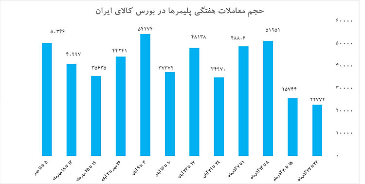 دورنمای بازار محصولات پتروشیمی تیره است