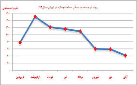 سکته ساختمانی در پایتخت