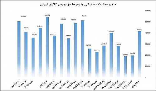 بهبود بنیادین بازار محصولات پتروشیمی