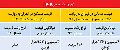 معدل دوم قیمت مسکن 93