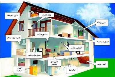 تدوین استاندارد ملی سامانه کنترل هوشمند ساختمان