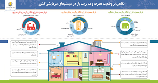 کاهش مصرف برق با ارتقا رتبه مصرف انرژی کولرهای گازی 