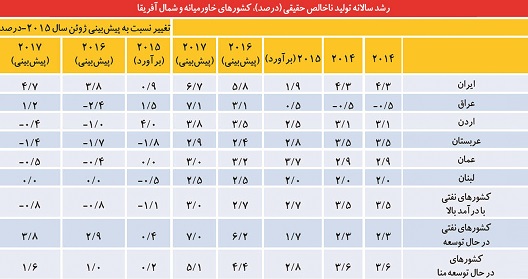 پیش‌بینی جهش اقتصاد ایران