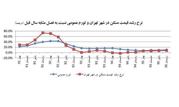 قیمت مسکن به نرخ تورم نزدیک می‌شود