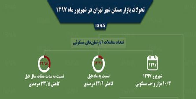 اینفوگرافی / تحولات بازار مسکن تهران در شهریور ۹۷