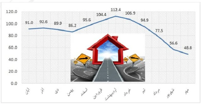 پیش‌بینی وضعیت بازار مسکن تا پایان امسال