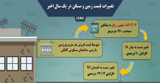 اینفوگرافیک / تغییرات قیمت زمین و مسکن در یک سال اخیر