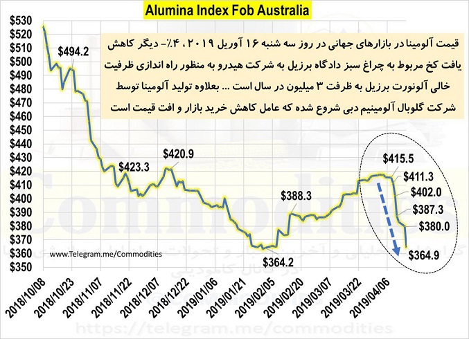 آلومینا ارزان شد