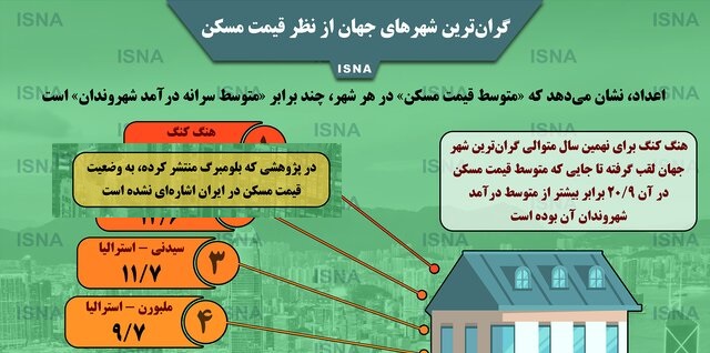 اینفوگرافیک گران‌ترین شهرهای جهان ازنظر قیمت مسکن