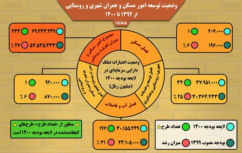 اینفوگرافیک/ وضعیت مسکن و عمران شهری و روستایی در لایحه بودجه