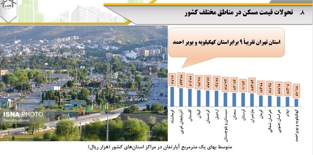 قیمت مسکن در ارزان‌ترین و گران‌ترین استان‌ها