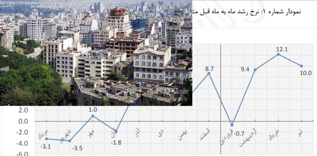 نمودار نوسانات بازار مسکن در یک سال اخیر