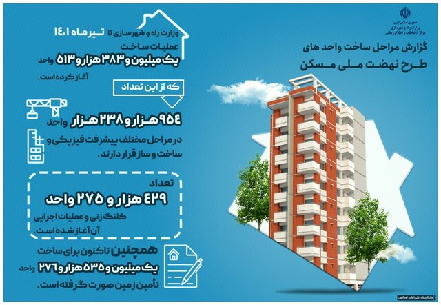 نهضت ملی مسکن از نگاه آمار